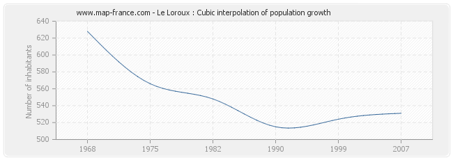 Le Loroux : Cubic interpolation of population growth
